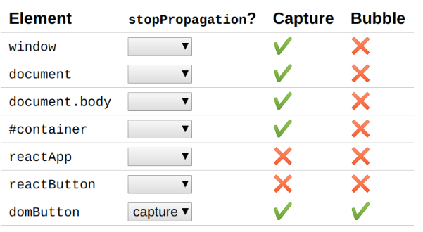 Stopping propagation during capture phase prevents React from firing events